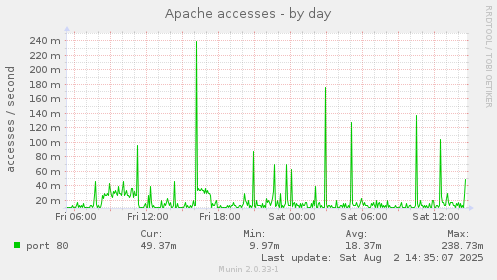 Apache accesses