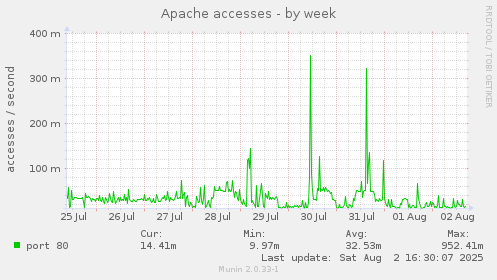 Apache accesses
