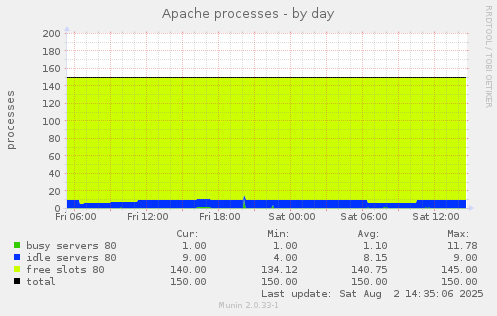 Apache processes