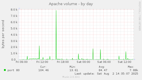 Apache volume