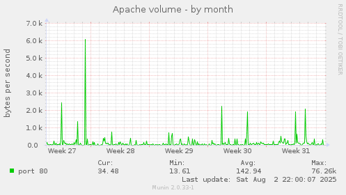 monthly graph