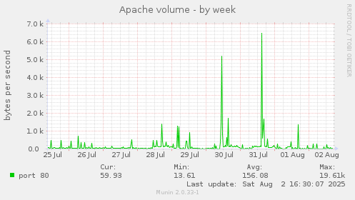 Apache volume