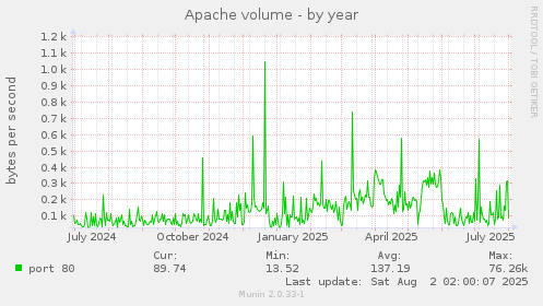 Apache volume