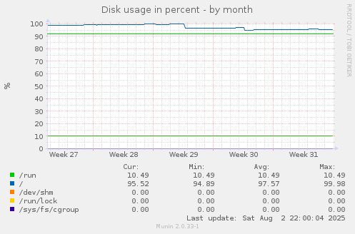 Disk usage in percent