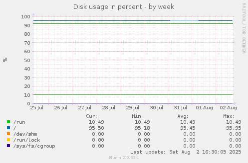 Disk usage in percent