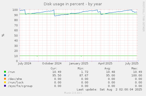 Disk usage in percent
