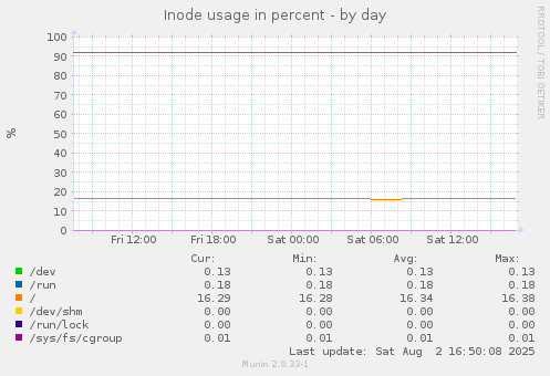 Inode usage in percent