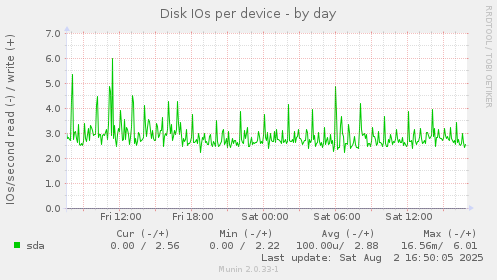 Disk IOs per device