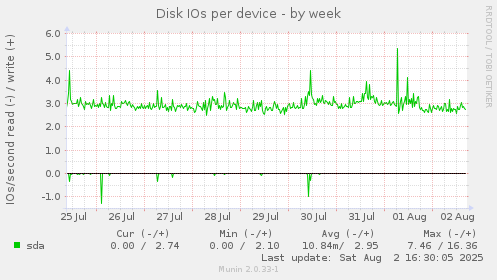 Disk IOs per device
