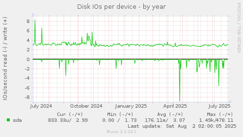 Disk IOs per device