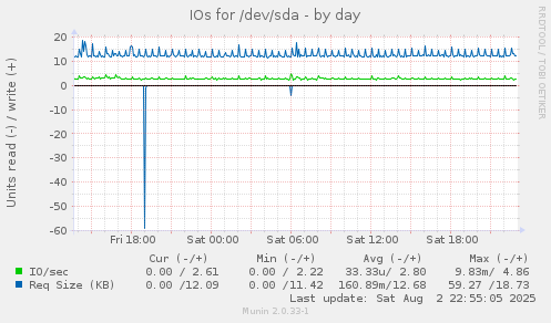 IOs for /dev/sda