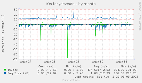 IOs for /dev/sda