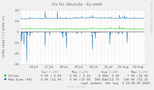 IOs for /dev/sda