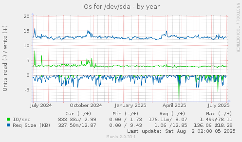 IOs for /dev/sda