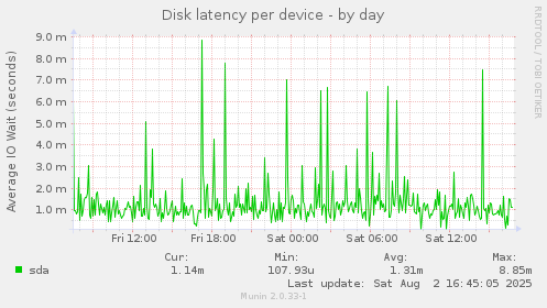 Disk latency per device