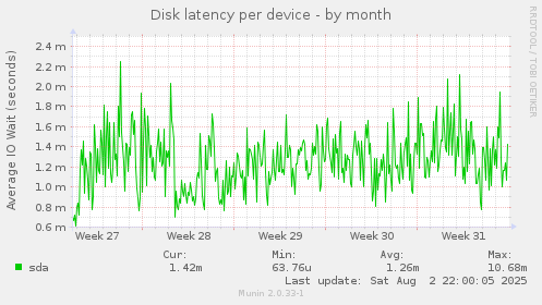 Disk latency per device