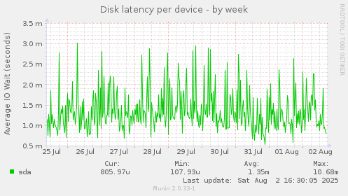 Disk latency per device