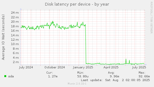 Disk latency per device