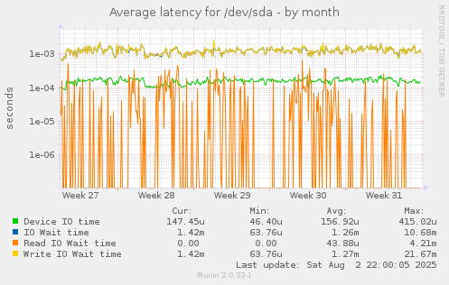 Average latency for /dev/sda