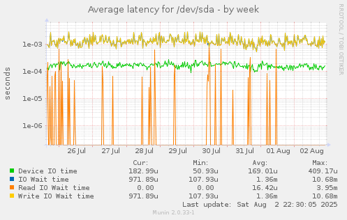 Average latency for /dev/sda