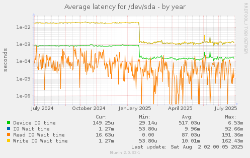 Average latency for /dev/sda