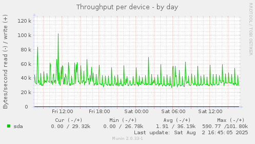 Throughput per device