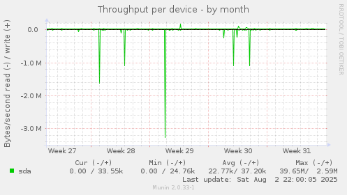 Throughput per device