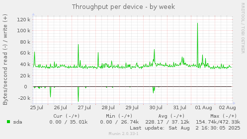 Throughput per device