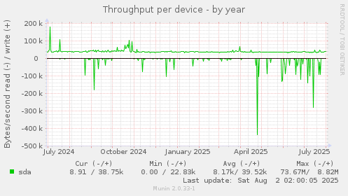 Throughput per device