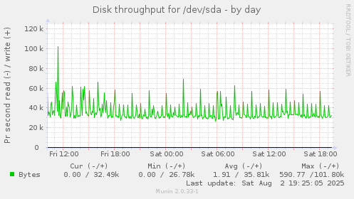 Disk throughput for /dev/sda