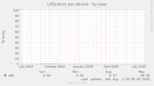 Utilization per device