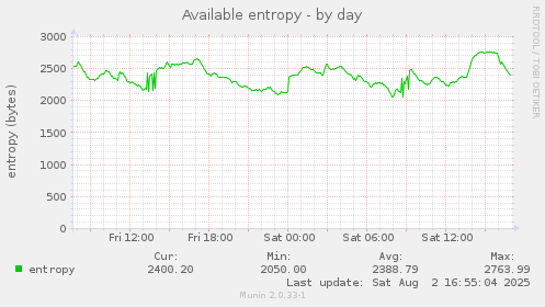 Available entropy