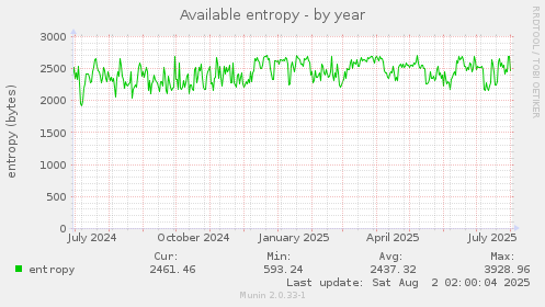 Available entropy