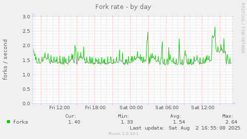 Fork rate