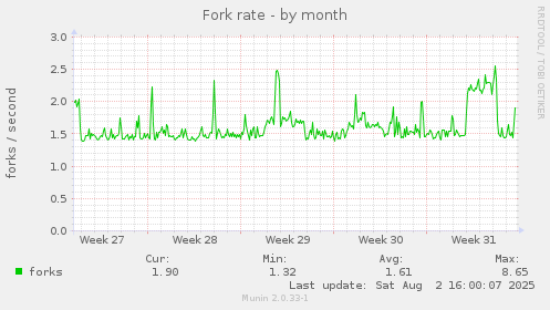 Fork rate
