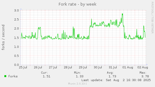 Fork rate