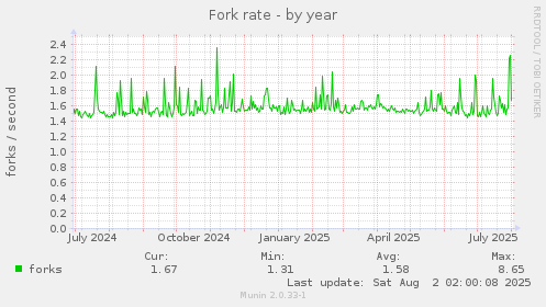 yearly graph