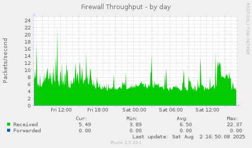 Firewall Throughput
