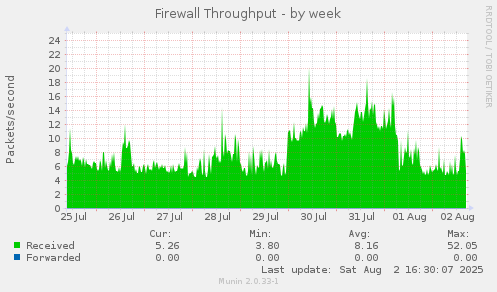 Firewall Throughput