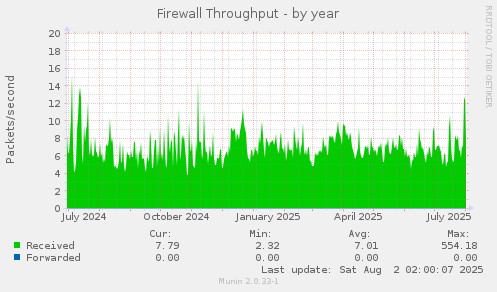 Firewall Throughput
