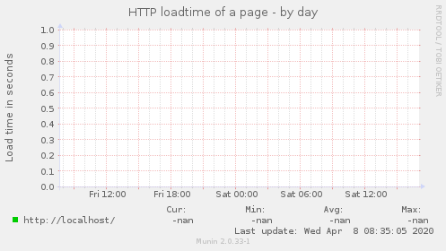 HTTP loadtime of a page