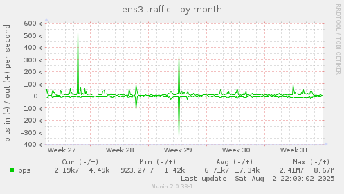 ens3 traffic