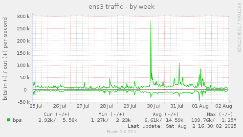 ens3 traffic