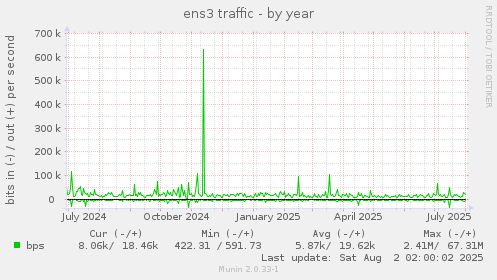 ens3 traffic