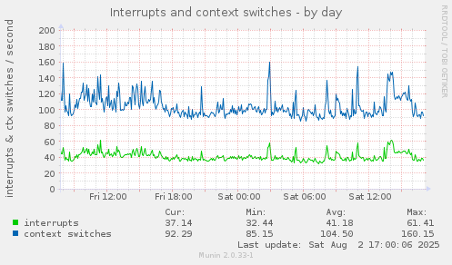 Interrupts and context switches