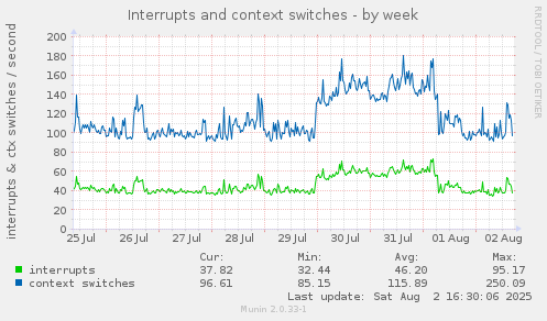 Interrupts and context switches