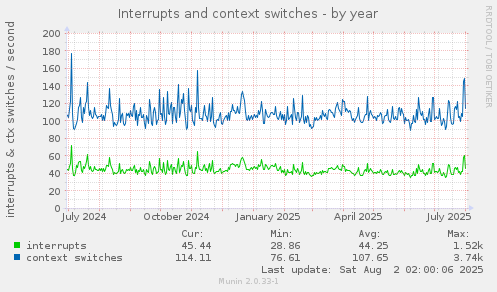 yearly graph