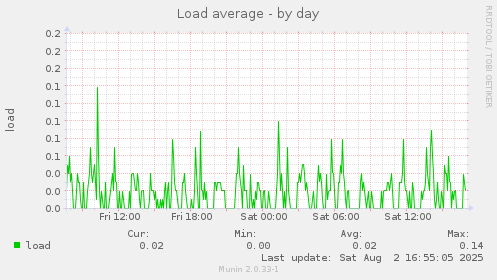 Load average