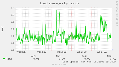 Load average