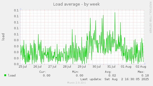 Load average